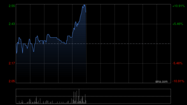 股票配资门户推荐 堃博医疗-B盘中涨超11% 本周累计涨幅逾85%