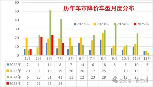 低息配资开户 崔东树：今年新车降价规模相对温和 春季车市进入持续走强的良好状态