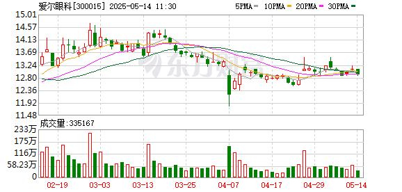 配资老牌炒股配资门户 爱尔眼科公开摘牌获得深圳广晟60%股权及特定债权项目